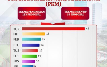 Apresiasi 142 Tim PKM Telkom University